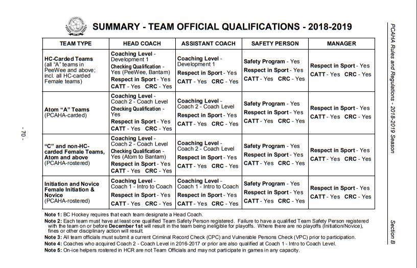 Team Official Qualifications 2018 Team Official Qualifications 2018
